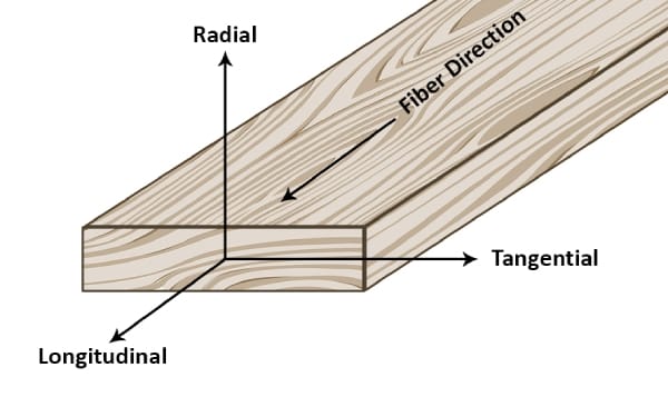 Wood Axes of Symmetry