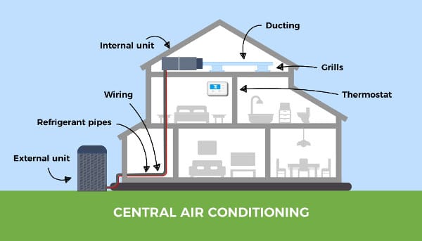 Centralized Cooling System in Home
