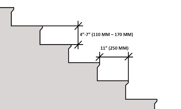 Components of Steps