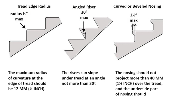 Details of Nosing