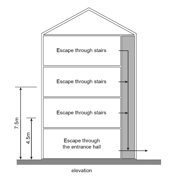 Means of escape from a house with two or more storey more than 4