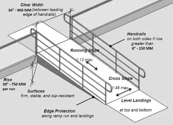 Slope and cross slope of a ramp