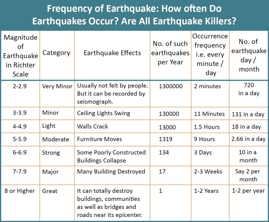 Table Showing Frequency of Earthquake: How often Do Earthquakes Occur? Are All Earthquake Killers?