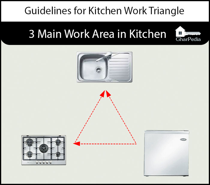 Guidelines For Kitchen Work Triangle!