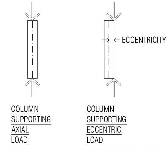 Classification of loads on structure