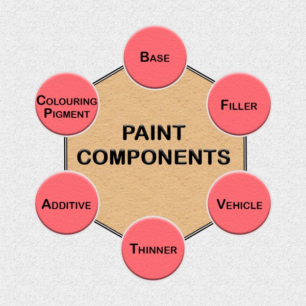 Paint Components