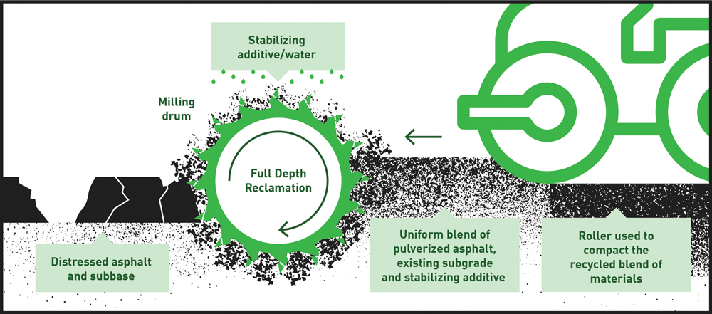 Full-Depth Asphalt Reclamation