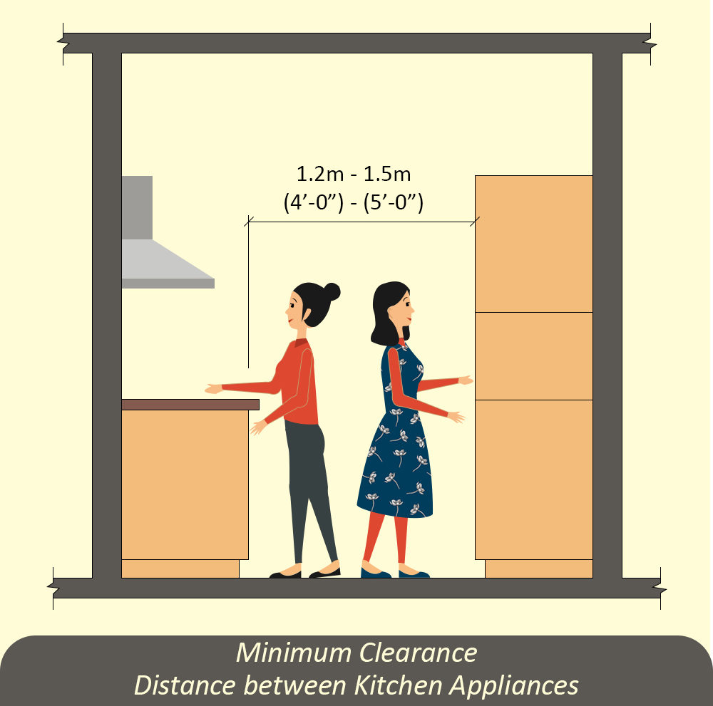 Minimum Clearance Distance Between Kitchen Appliances