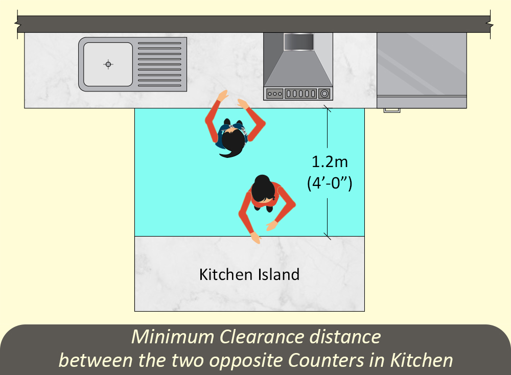 Minimum Clearance distance between the two opposite Counters in Kitchen
