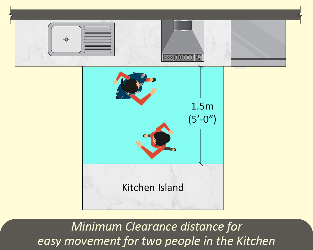 Minimum Clearance distance for easy movement for two people in the Kitchen