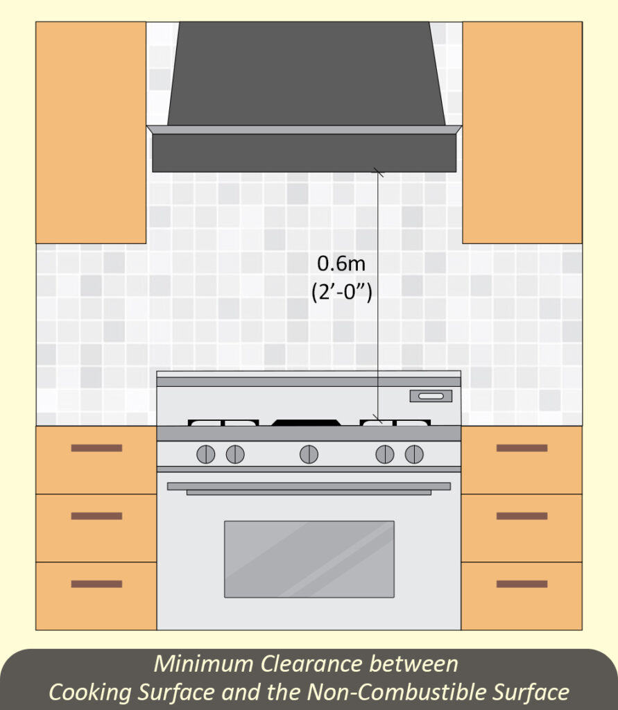 Minimum Clearance between Cooking Surface and the Non-Combustible surface above it