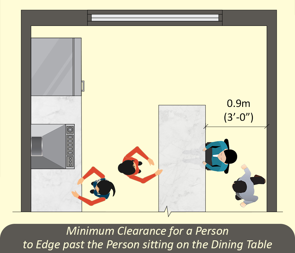 Minimum Clearance for a  person to edge past the person sitting on the dining table