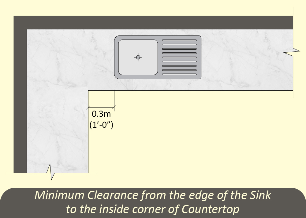 Minimum Clearance from the edge of the Sink to the inside corner of Countertop