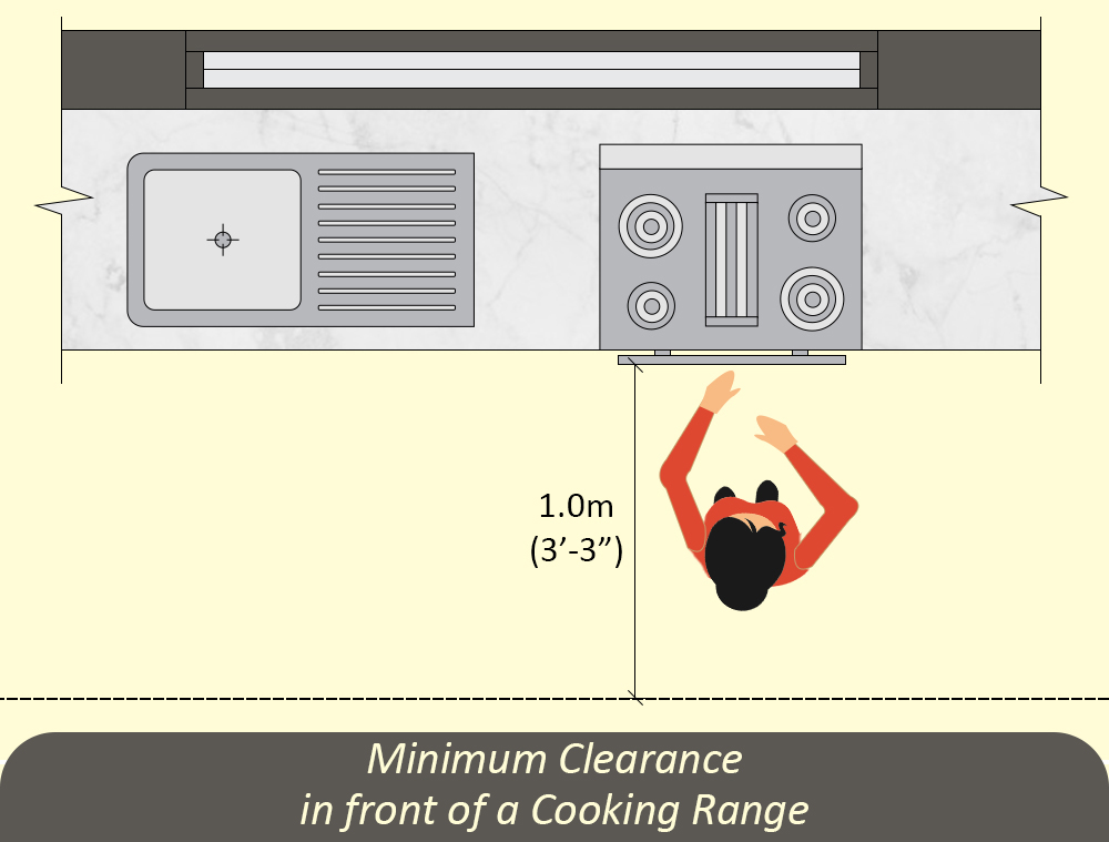 Minimum Clearance in front of a Cooking Range