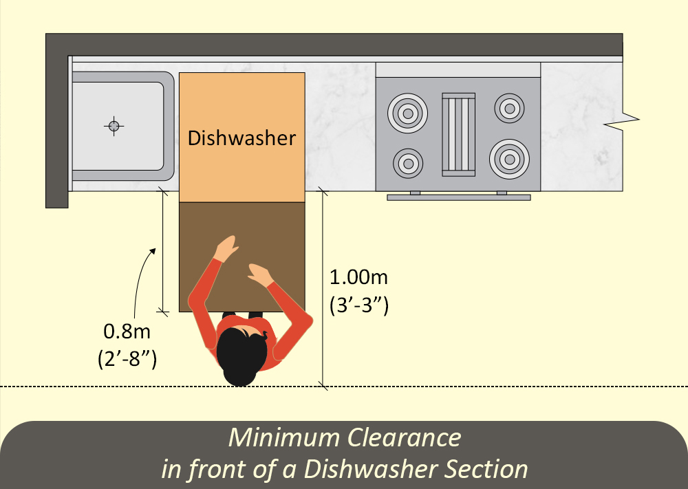 Minimum Clearance in front of a Dishwasher Section