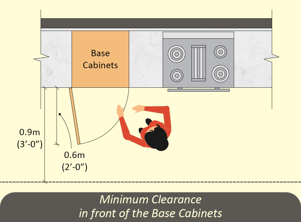 Minimum Clearance in front of the Base Cabinets