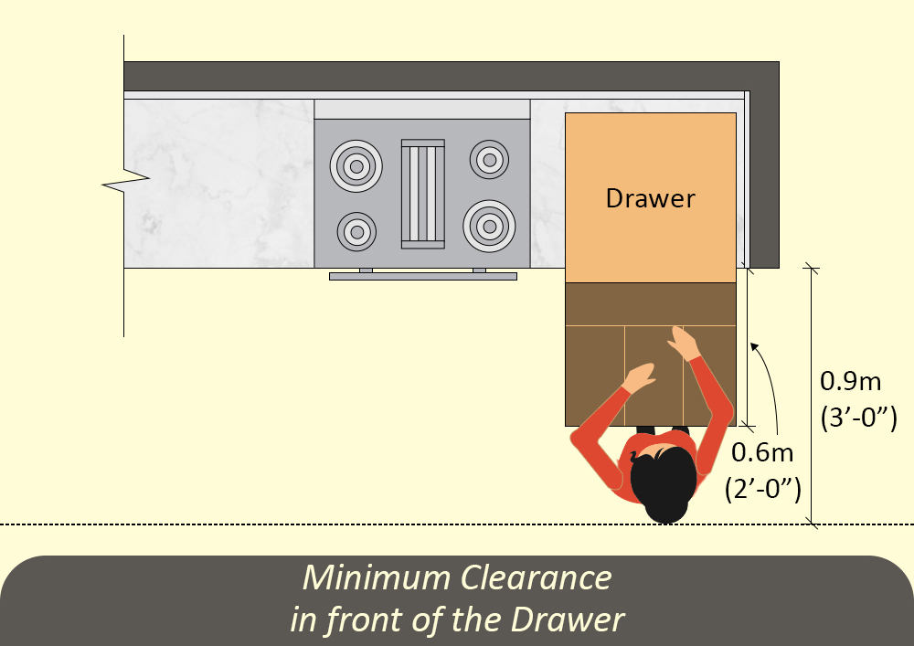Minimum Clearance in front of the Drawer