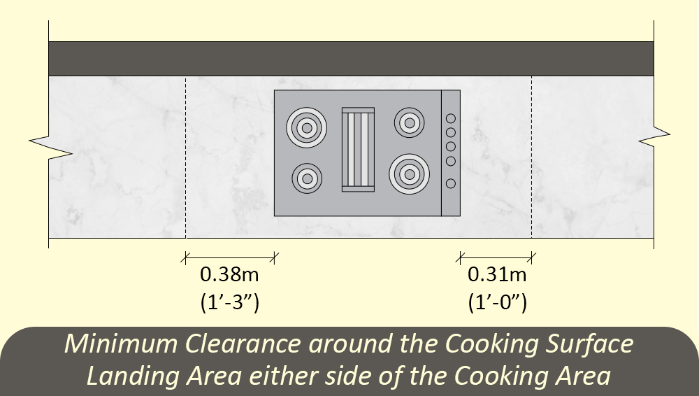 Minimum Clearance of Cooking Surface Landing Area either side of the Cooking Area