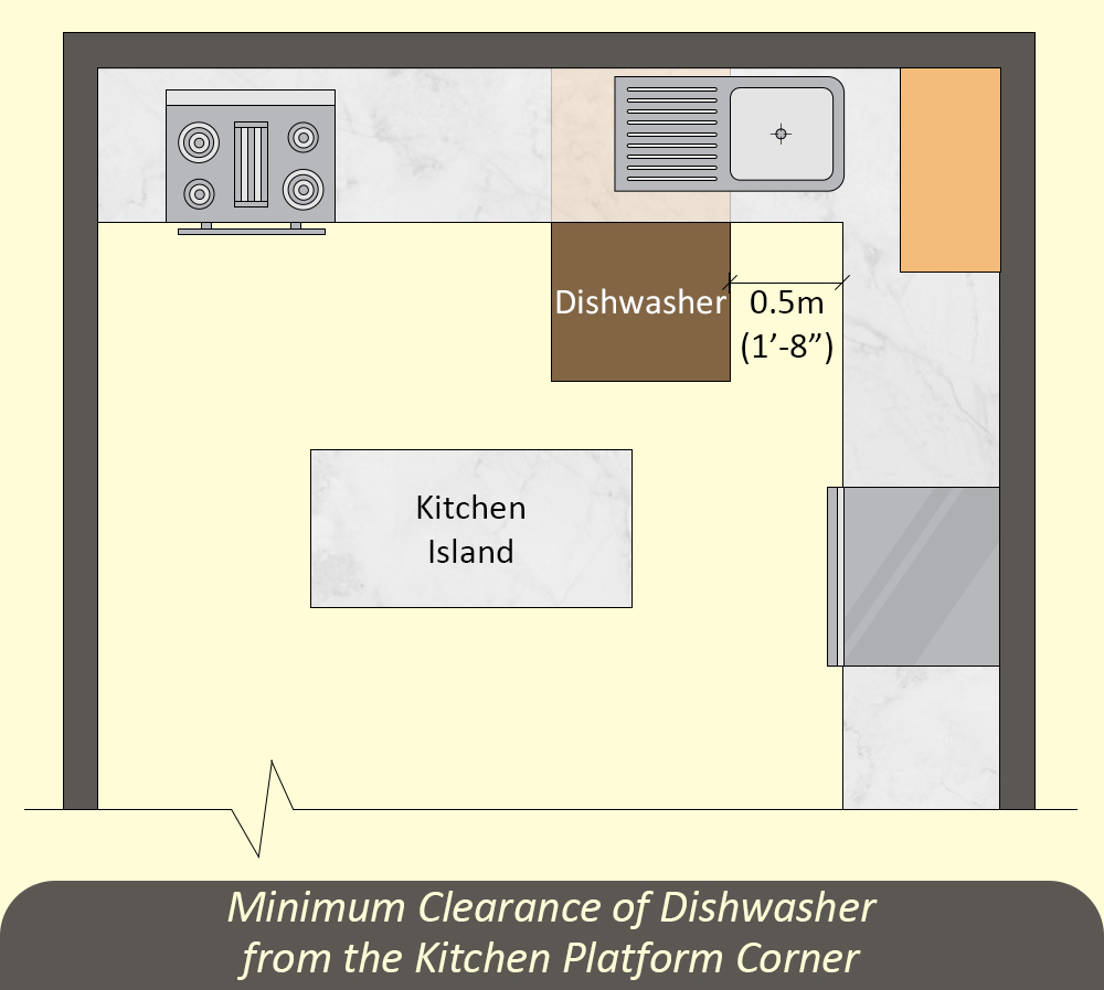 Minimum Clearance of Dishwasher from the Kitchen Platform corner