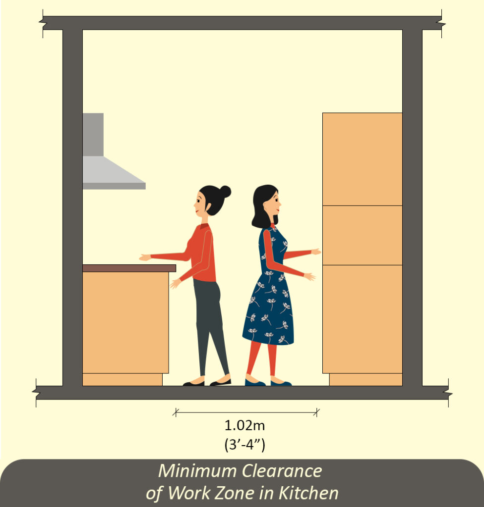 Minimum Clearance of Work Zone in Kitchen