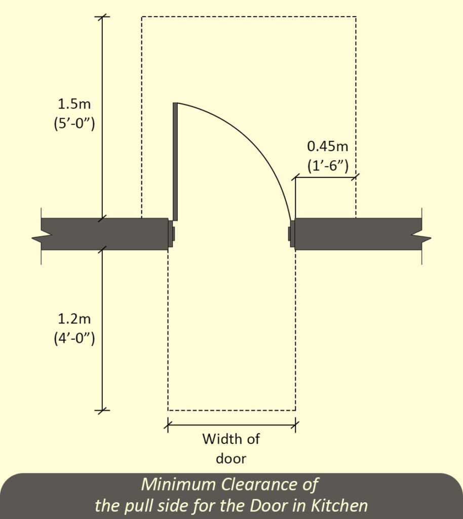Minimum Clearance of the pull side for the Door in Kitchen