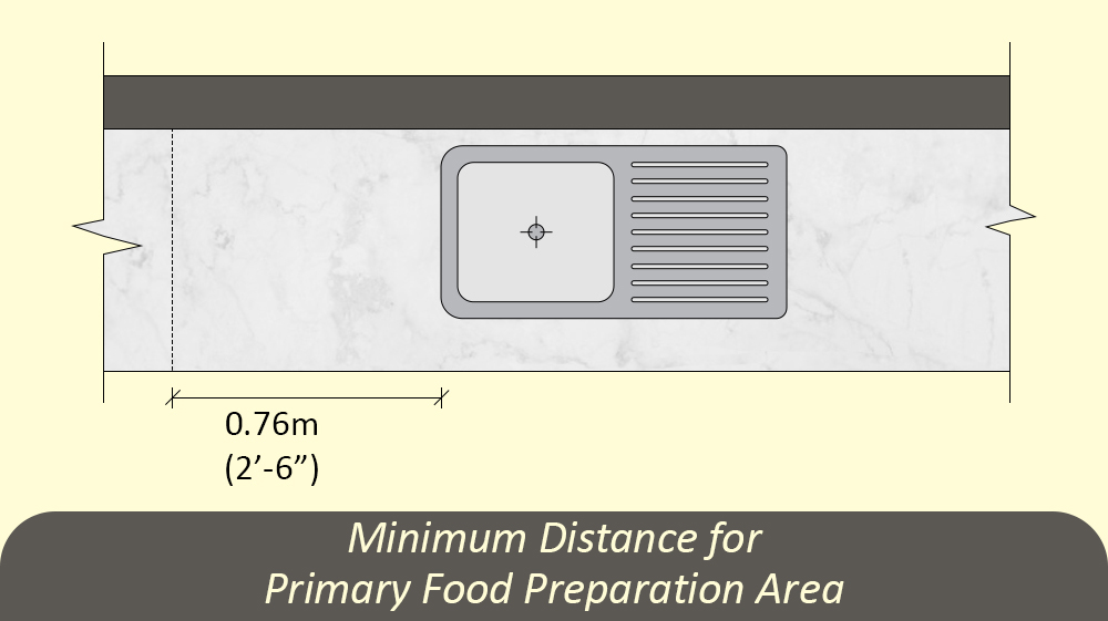 Minimum Distance for primary Food Preparation Area