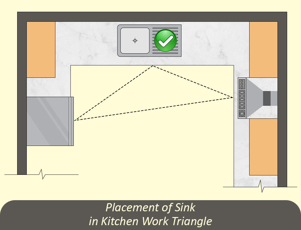 Placement of Sink in Kitchen Work Triangle