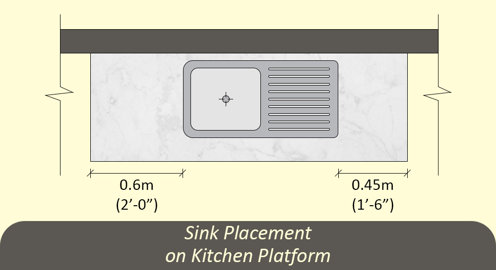 Sink Placement on Kitchen Platform