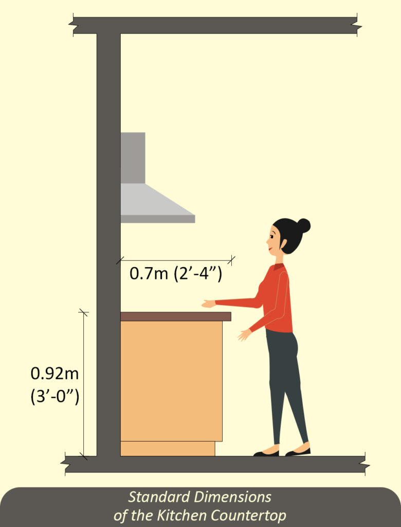 Standard Dimensions of the Kitchen Countertop