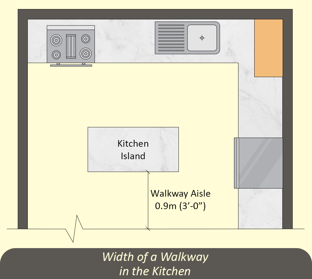 Width of a walkway in the Kitchen