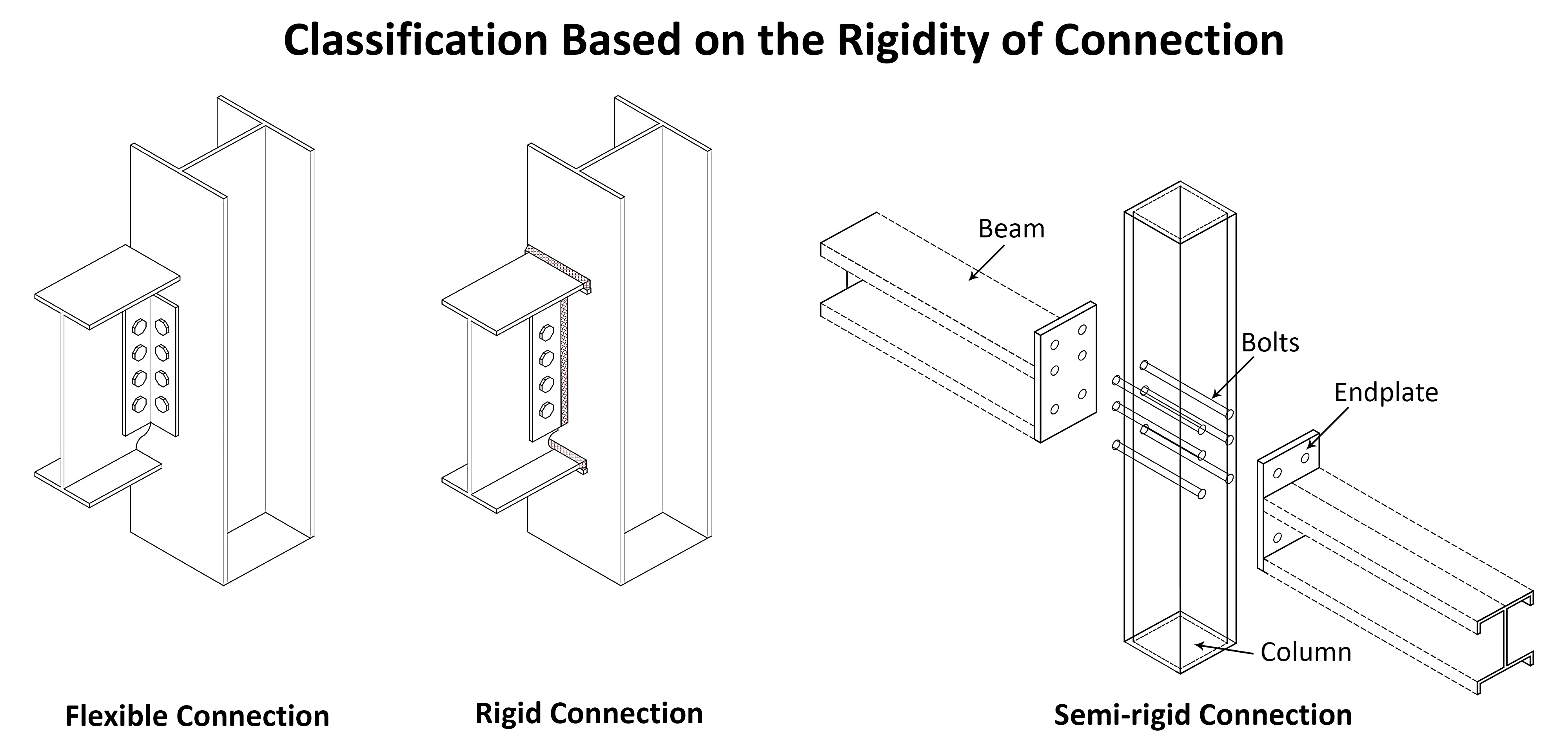 Beam Column Connections Based on the Rigidity of Connection Beam Column Connections Based on the Rigidity of Connection