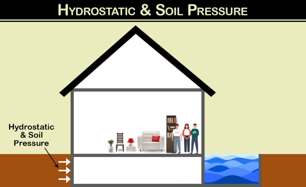 Hydrostatic & Soil Pressure Hydrostatic & Soil Pressure