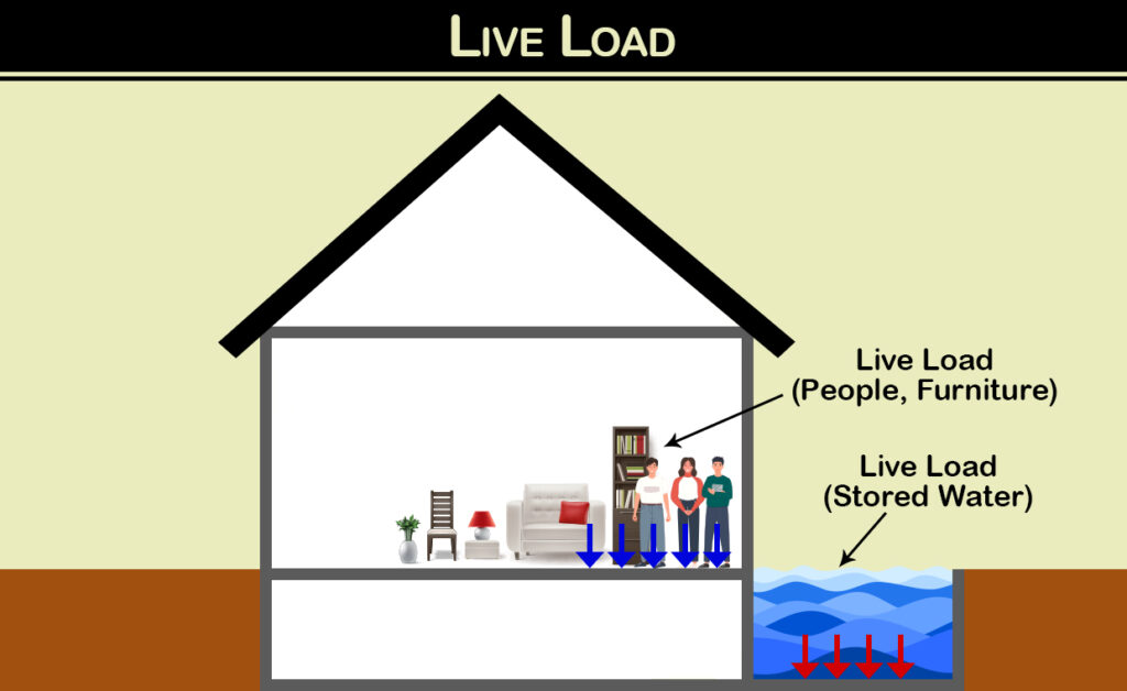 Imposed Load or Live Load Imposed Load or Live Load