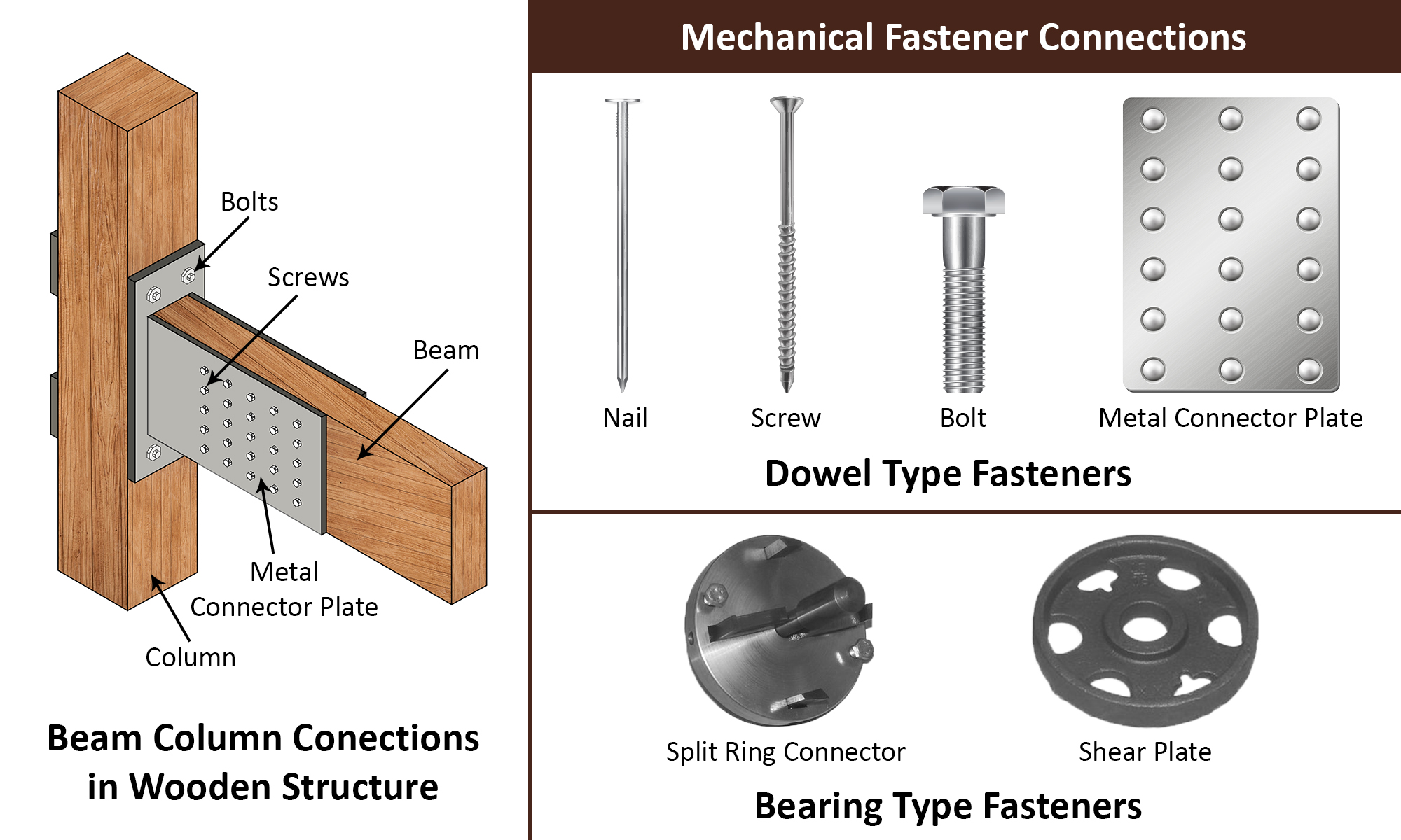 Mechanical Fastener Connections Mechanical Fastener Connections