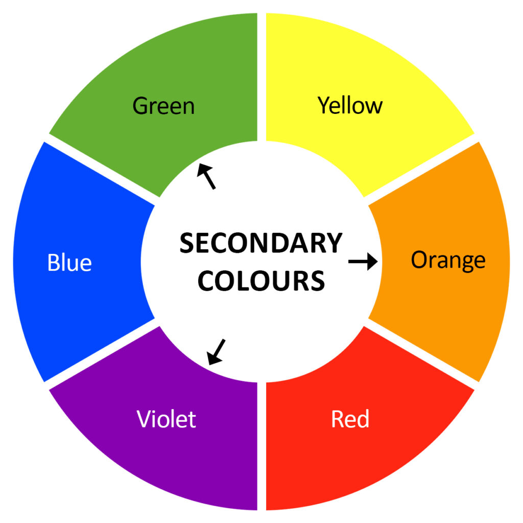Secondary colours Secondary colours