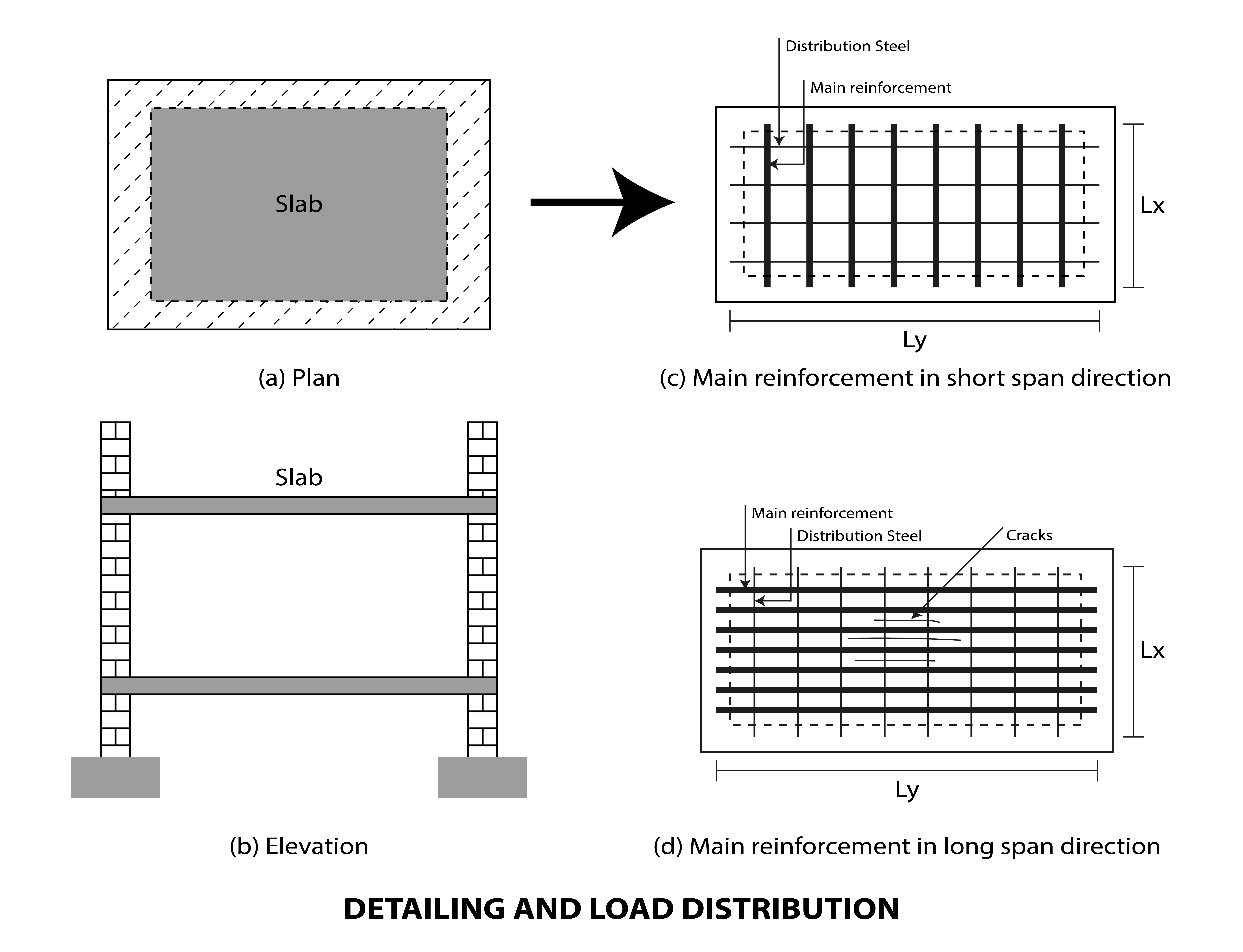 Slab Reinforcement Detailing Slab Reinforcement Detailing