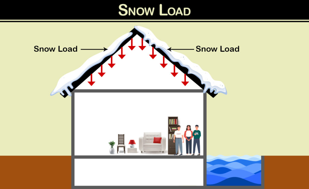 Snow Load Snow Load