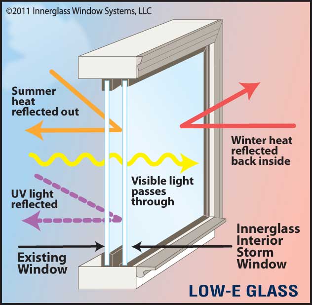 Special E-Coatings on glass