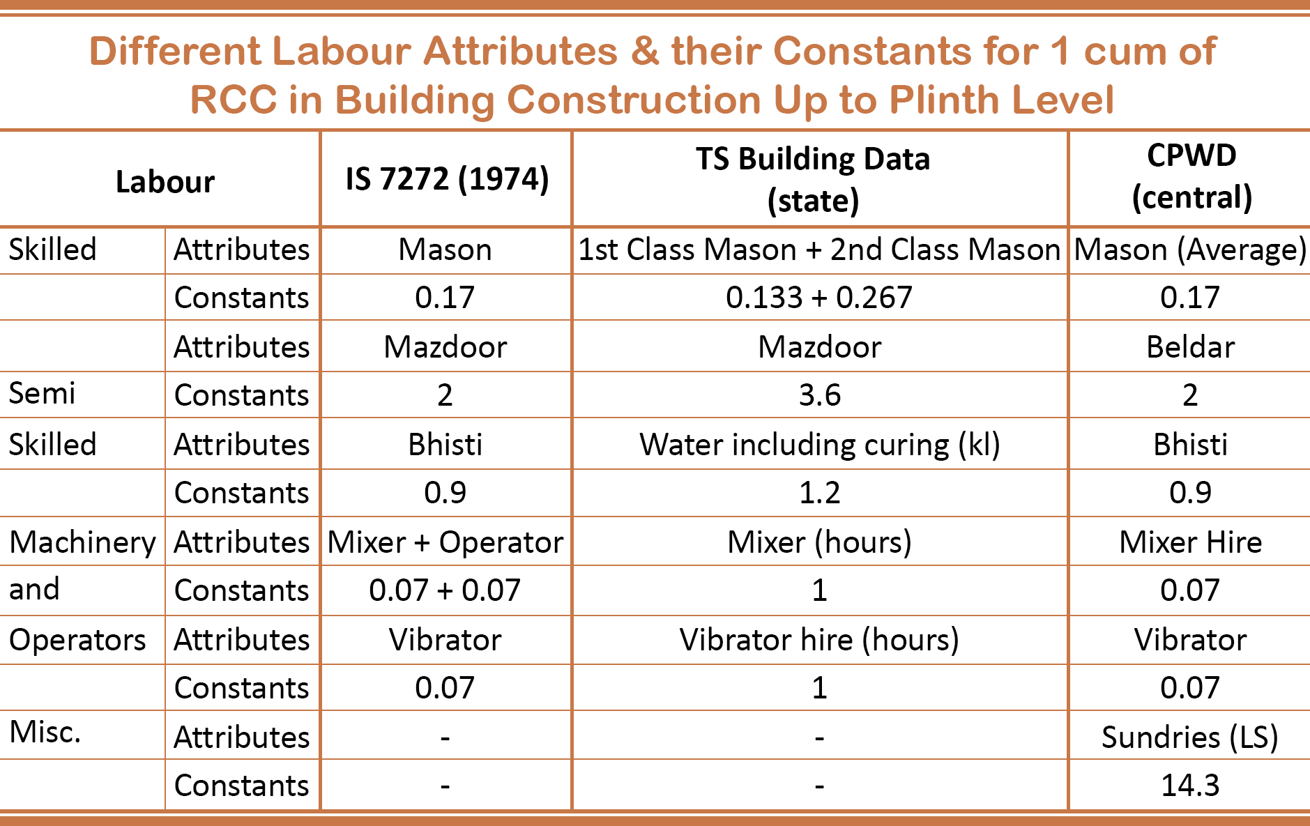 Standard Labour Attributes & Their Constants Standard Labour Attributes & Their Constants