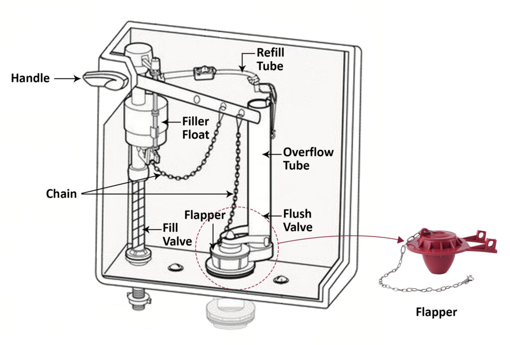 Toilet Flush Mechanism With Flapper Toilet Flush Mechanism With Flapper