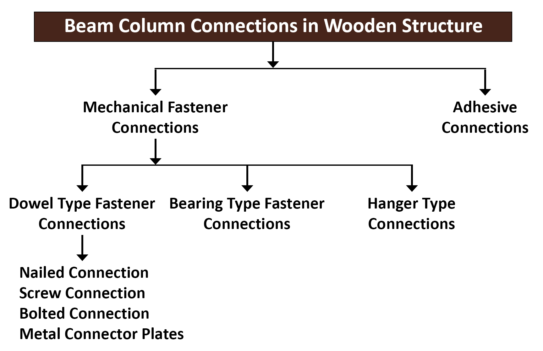 Types Of Beam Column Connections In Wooden Structure Types Of Beam Column Connections In Wooden Structure