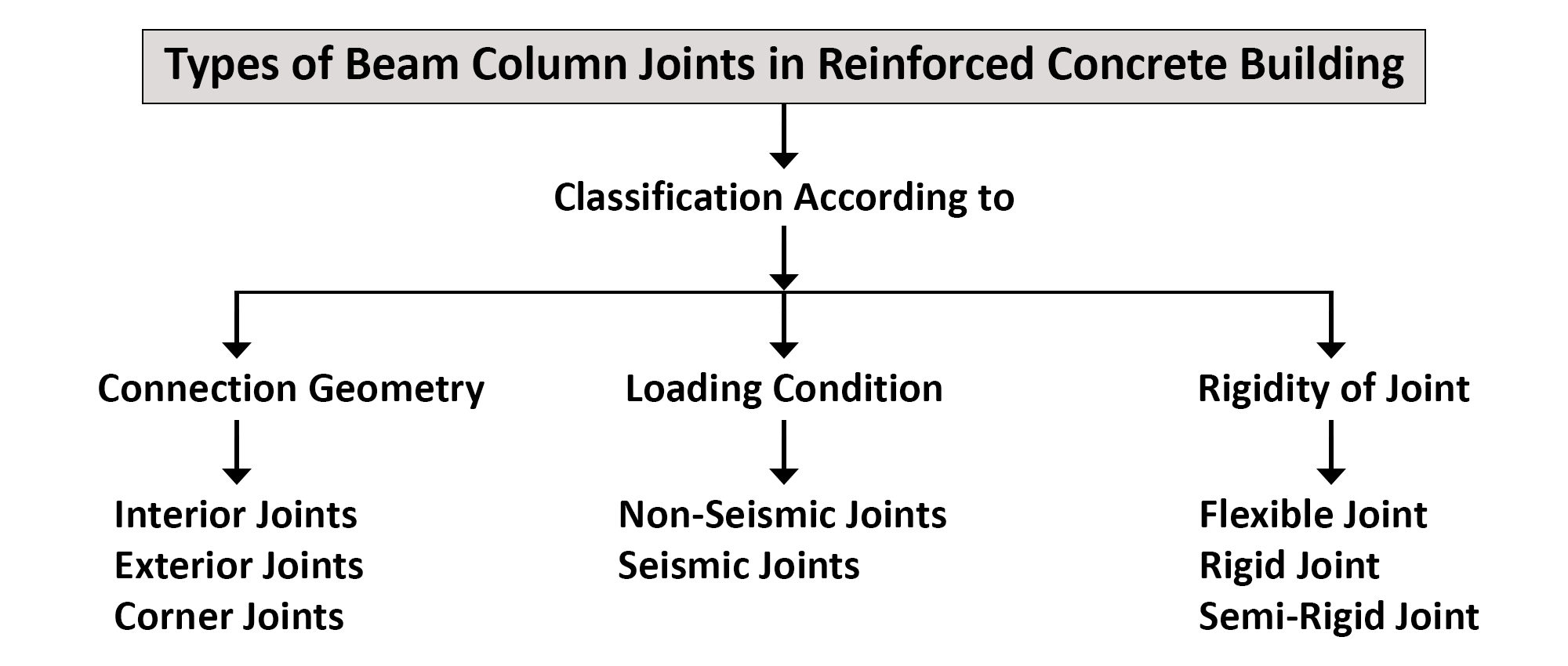 Types Of Beam Column Joints In RC Building Types Of Beam Column Joints In RC Building