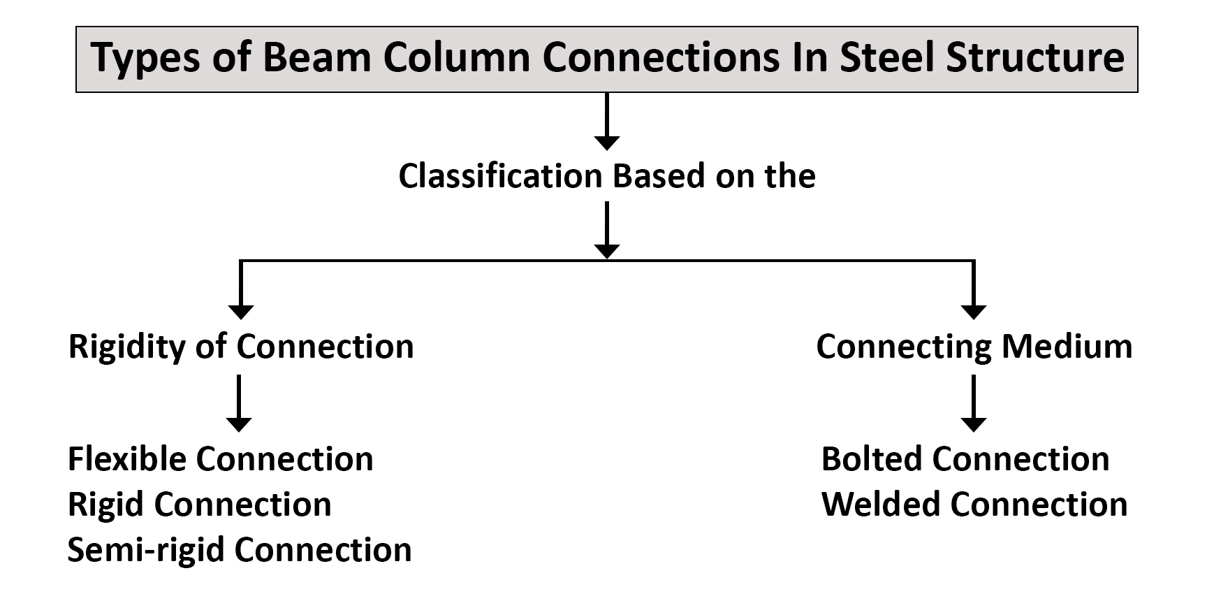 Types of Beam Column Connections in Steel Structure Types of Beam Column Connections in Steel Structure