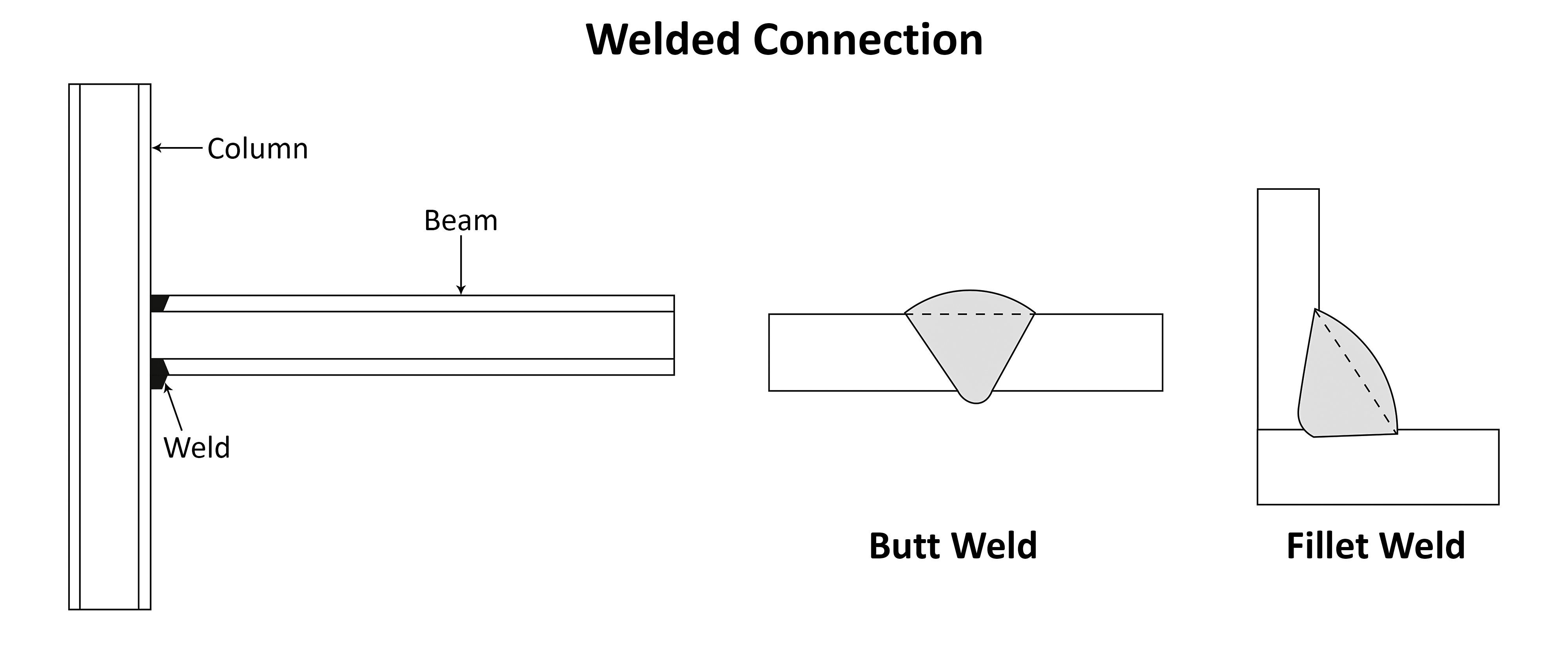Welded Connection Welded Connection