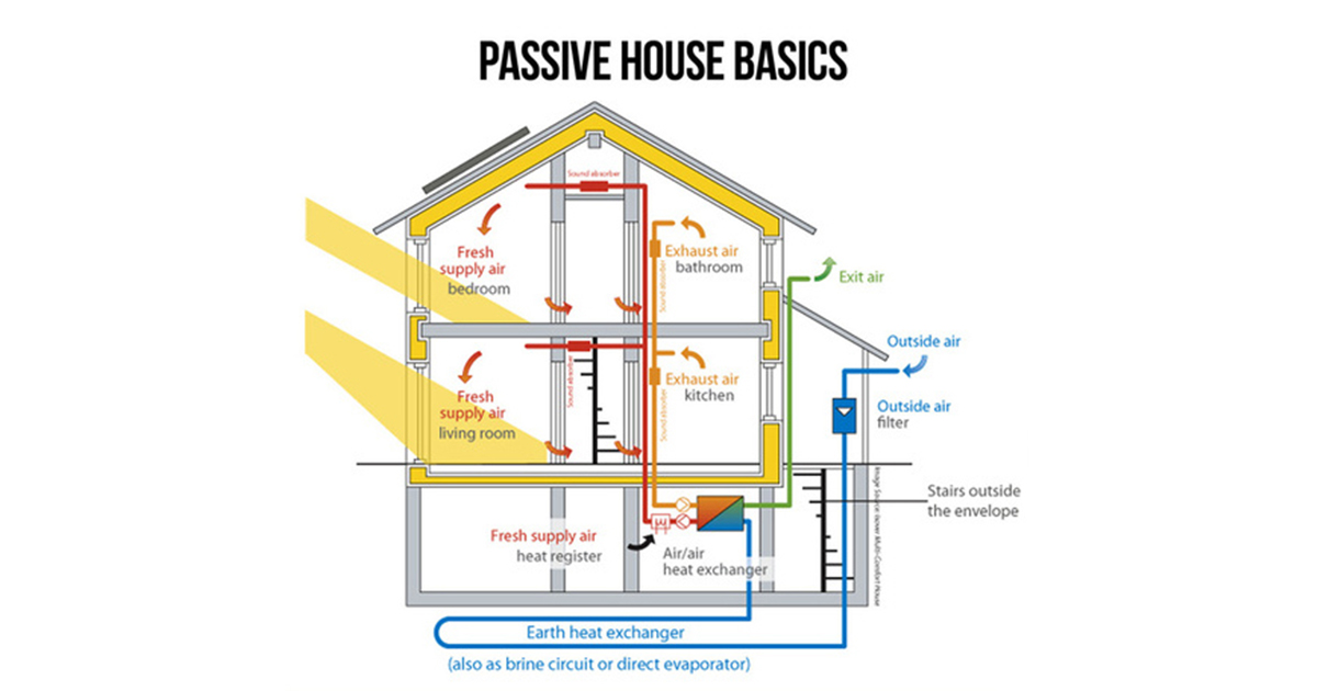 What makes a house “Passive”