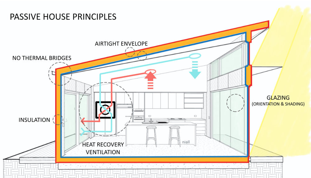 What is Passive House