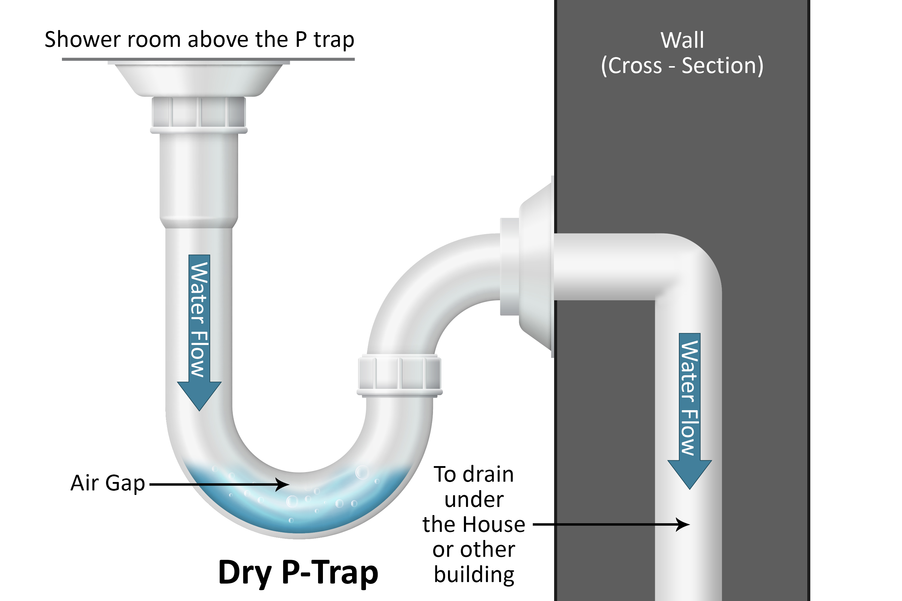 Dry P Traps Dry P Traps Can Lead To Sewer Smell In House