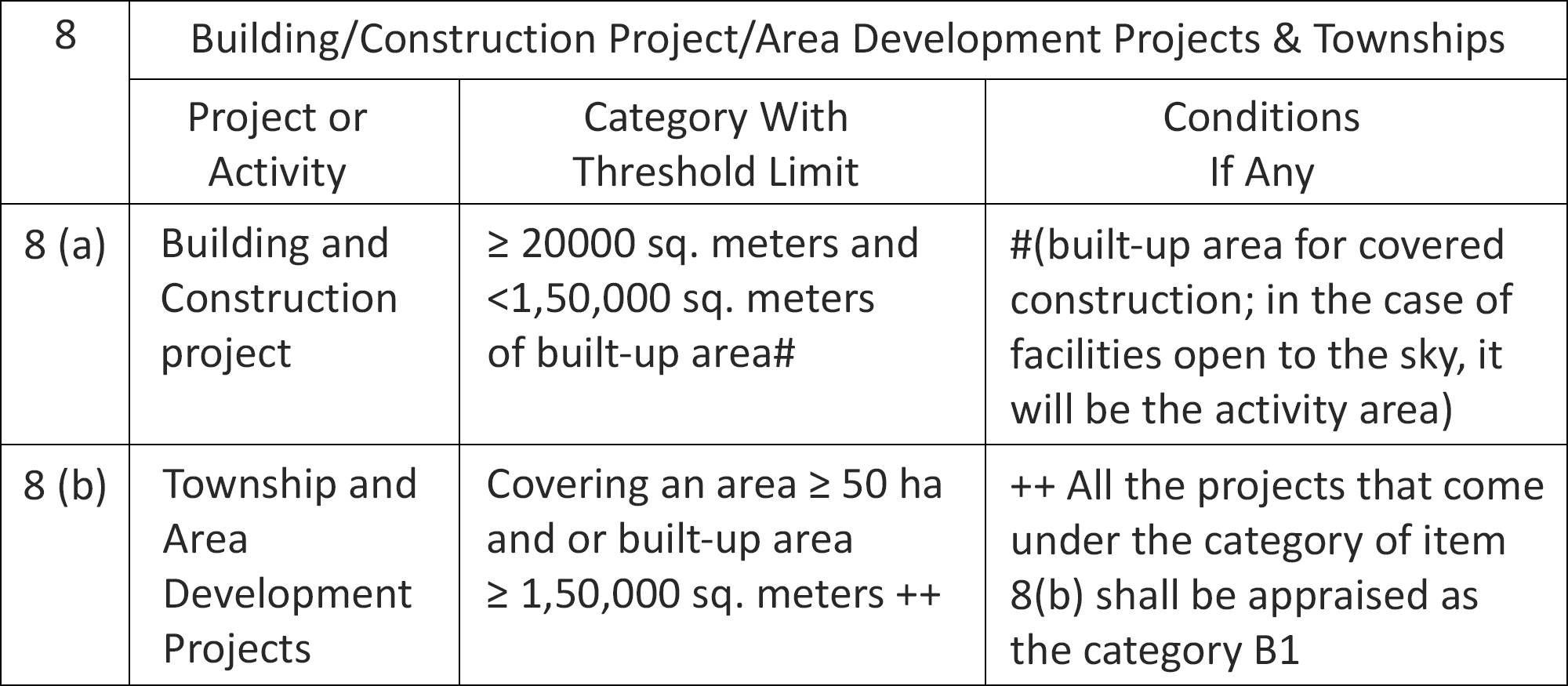 Environmental Clearance for Housing Projects Environmental Clearance for Housing Projects