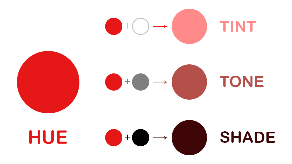 Hue, tint, shade and tone