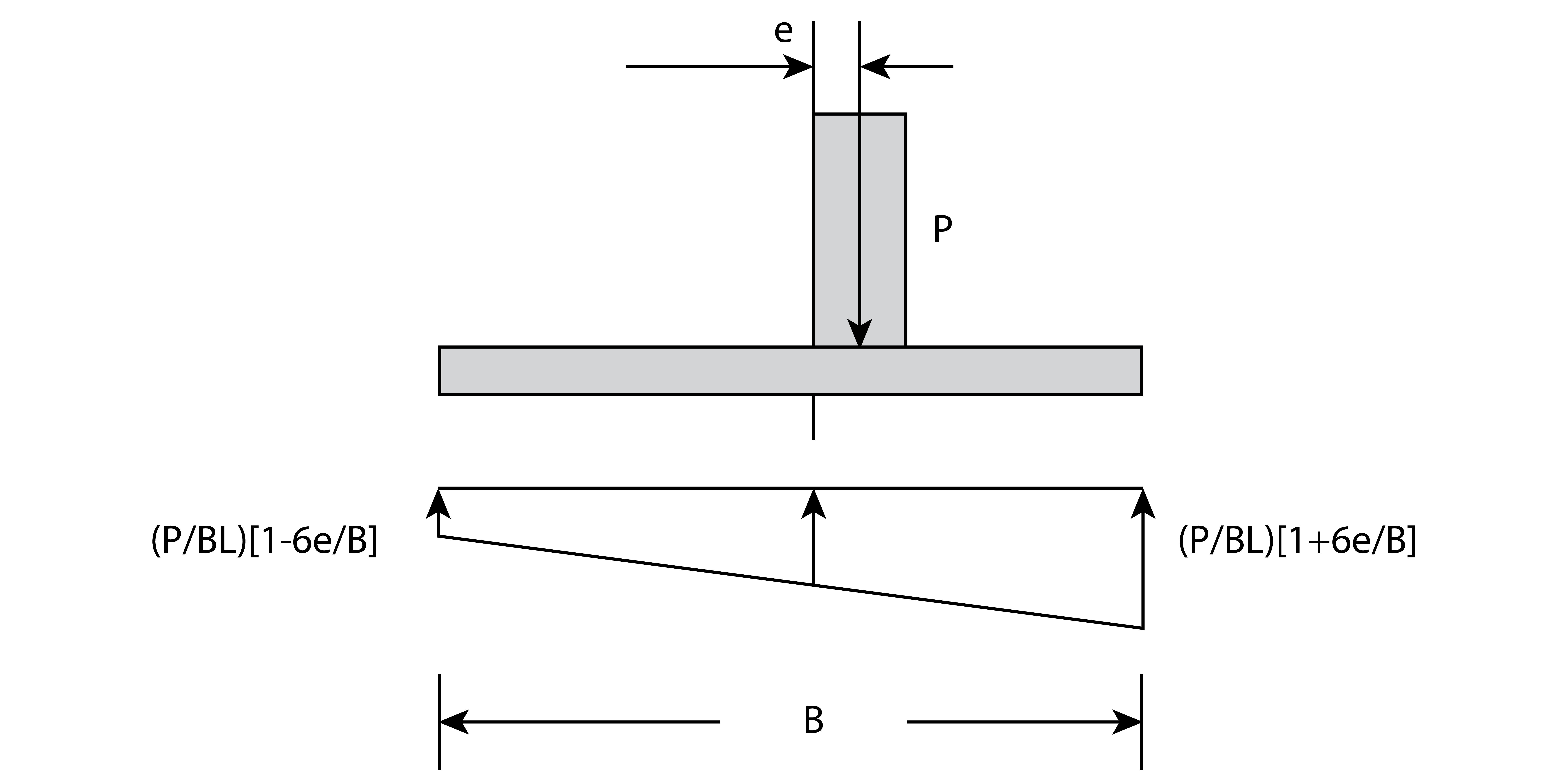 Linear Pressure Distribution